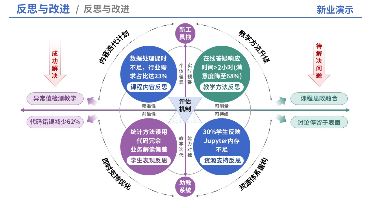 69-1教学实施报告（信息设计）第10页预览图