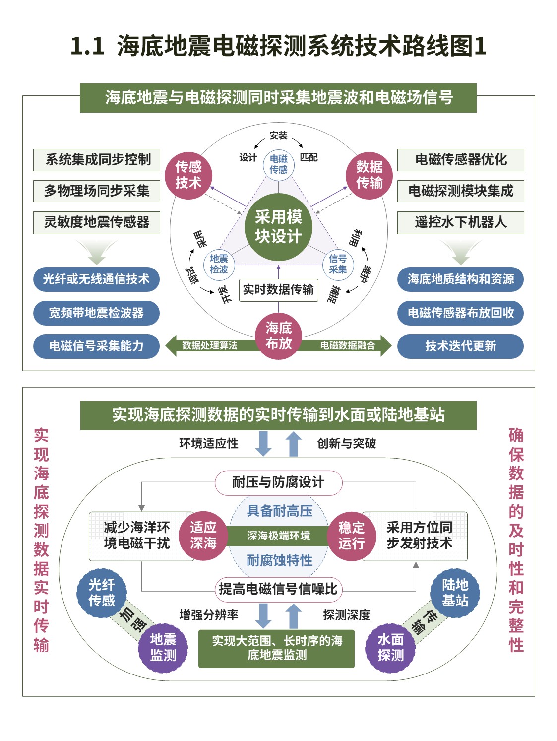 13-2技术路线图（海洋地震电磁监测-绿粉）第1页预览图