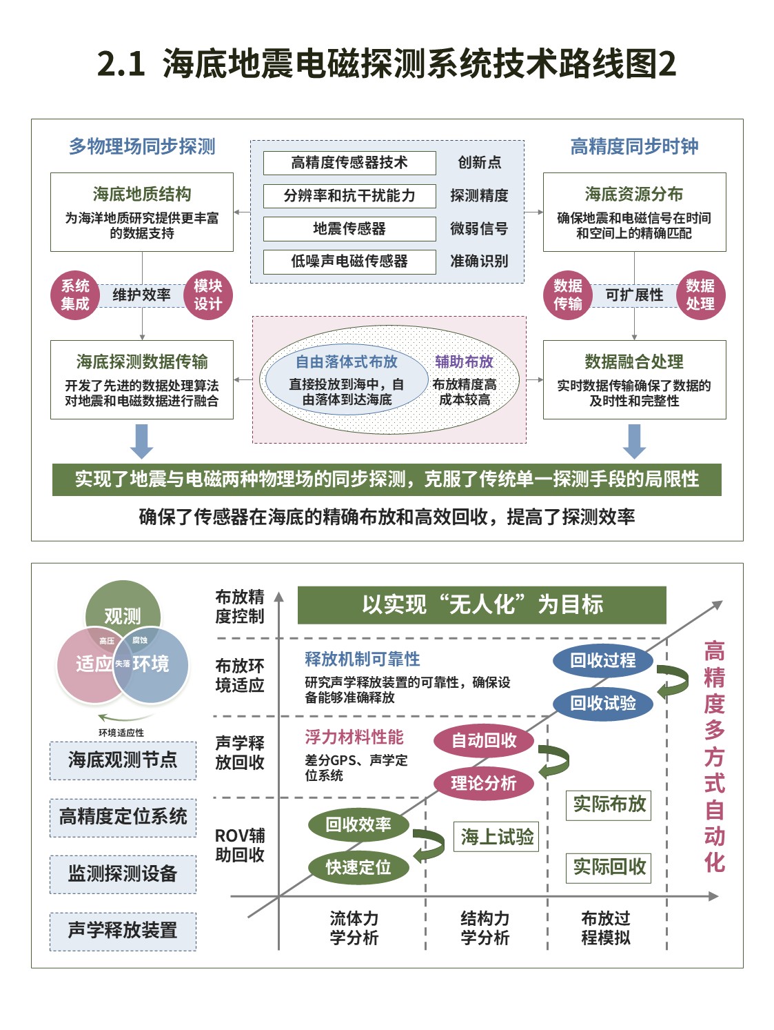 13-2技术路线图（海洋地震电磁监测-绿粉）第2页预览图