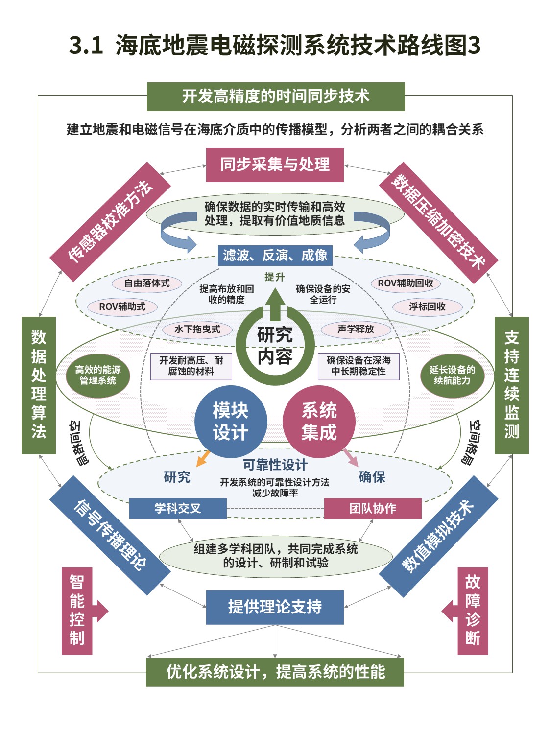 13-2技术路线图（海洋地震电磁监测-绿粉）第3页预览图