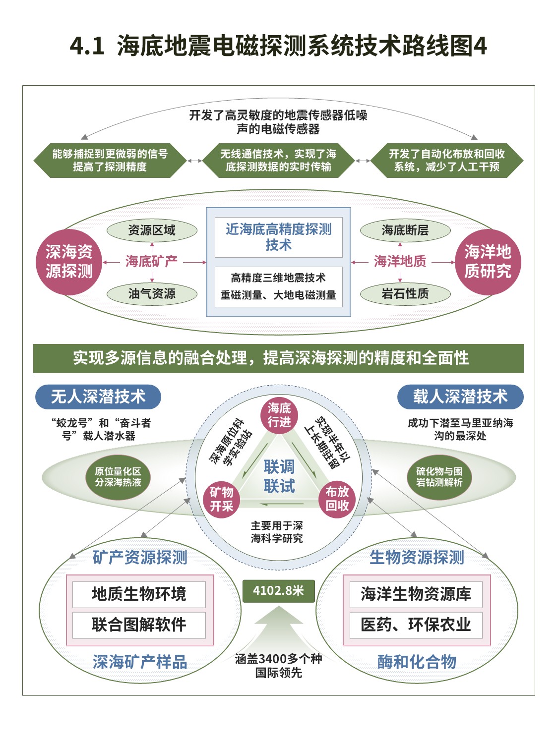 13-2技术路线图（海洋地震电磁监测-绿粉）第4页预览图
