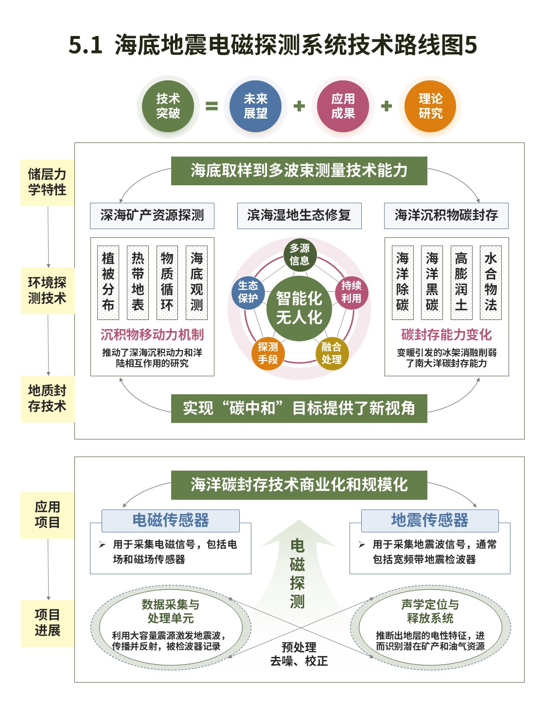 13-2技术路线图（海洋地震电磁监测-绿粉）第5页预览图
