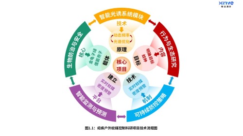 11-2科研架构图(疟疾户外蚊媒-橙绿紫)