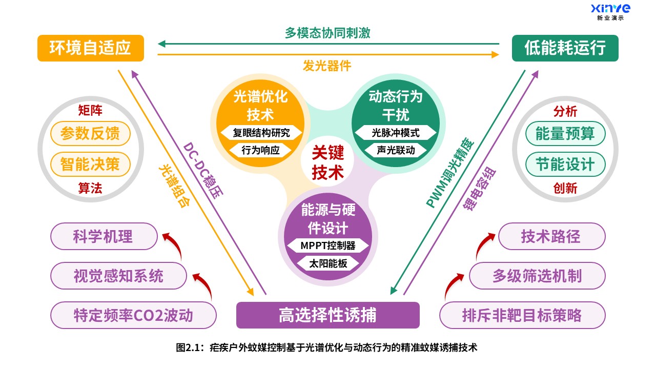 11-2科研架构图（疟疾户外蚊媒-橙绿紫）第2页预览图