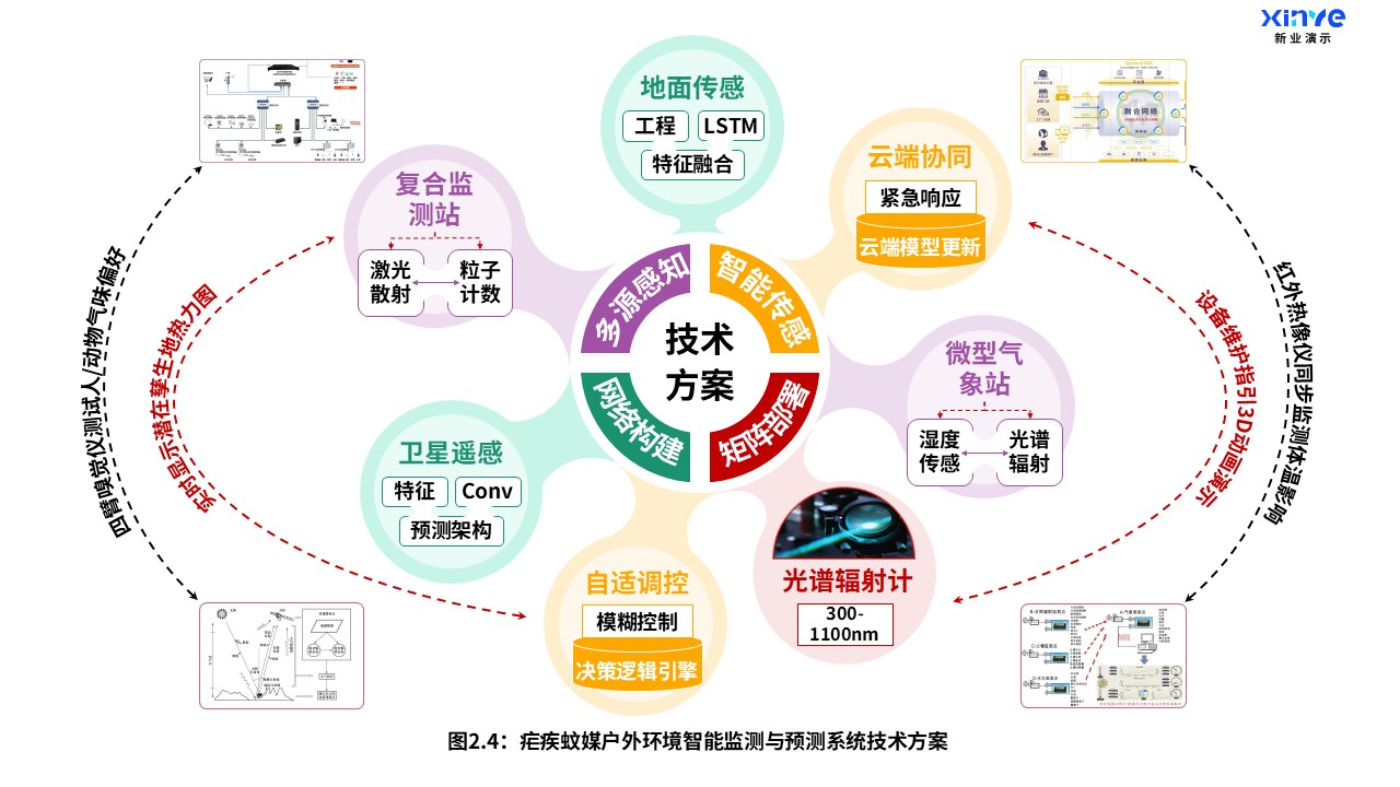 11-2科研架构图（疟疾户外蚊媒-橙绿紫）第5页预览图