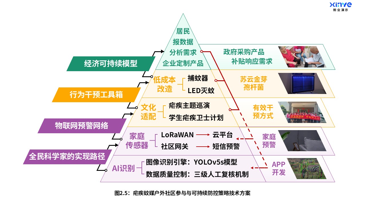 11-2科研架构图（疟疾户外蚊媒-橙绿紫）第6页预览图