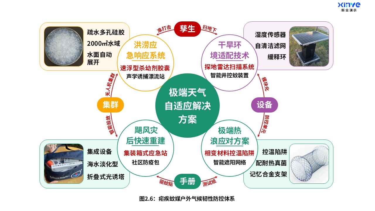 11-2科研架构图（疟疾户外蚊媒-橙绿紫）第7页预览图
