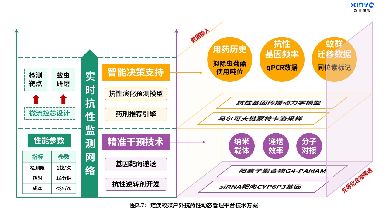 11-2科研架构图（疟疾户外蚊媒-橙绿紫）第8页预览图