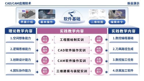 51-1《CADCAM技术应用架构图》(蓝紫)