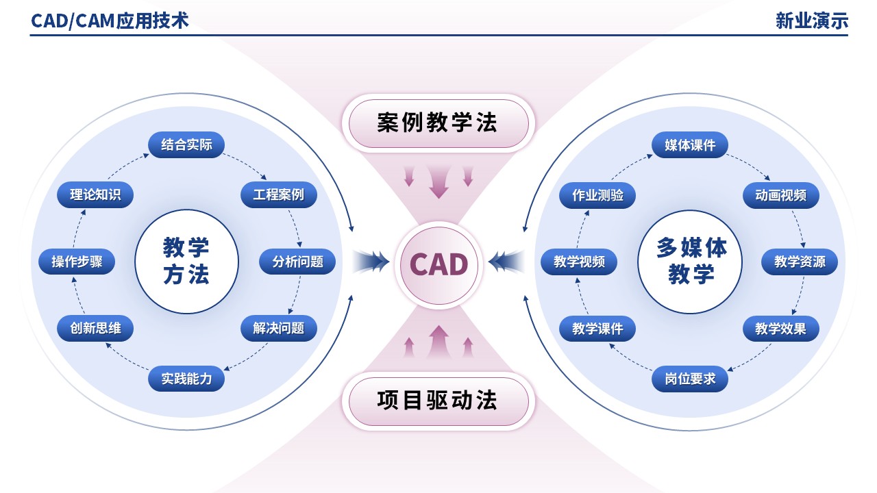 51-1《CADCAM技术应用架构图》（蓝紫）第3页预览图