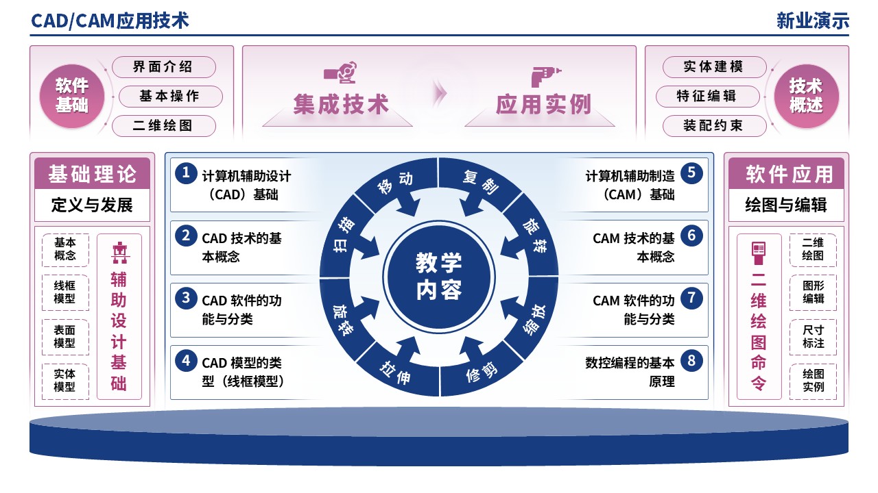 51-1《CADCAM技术应用架构图》（蓝紫）第4页预览图