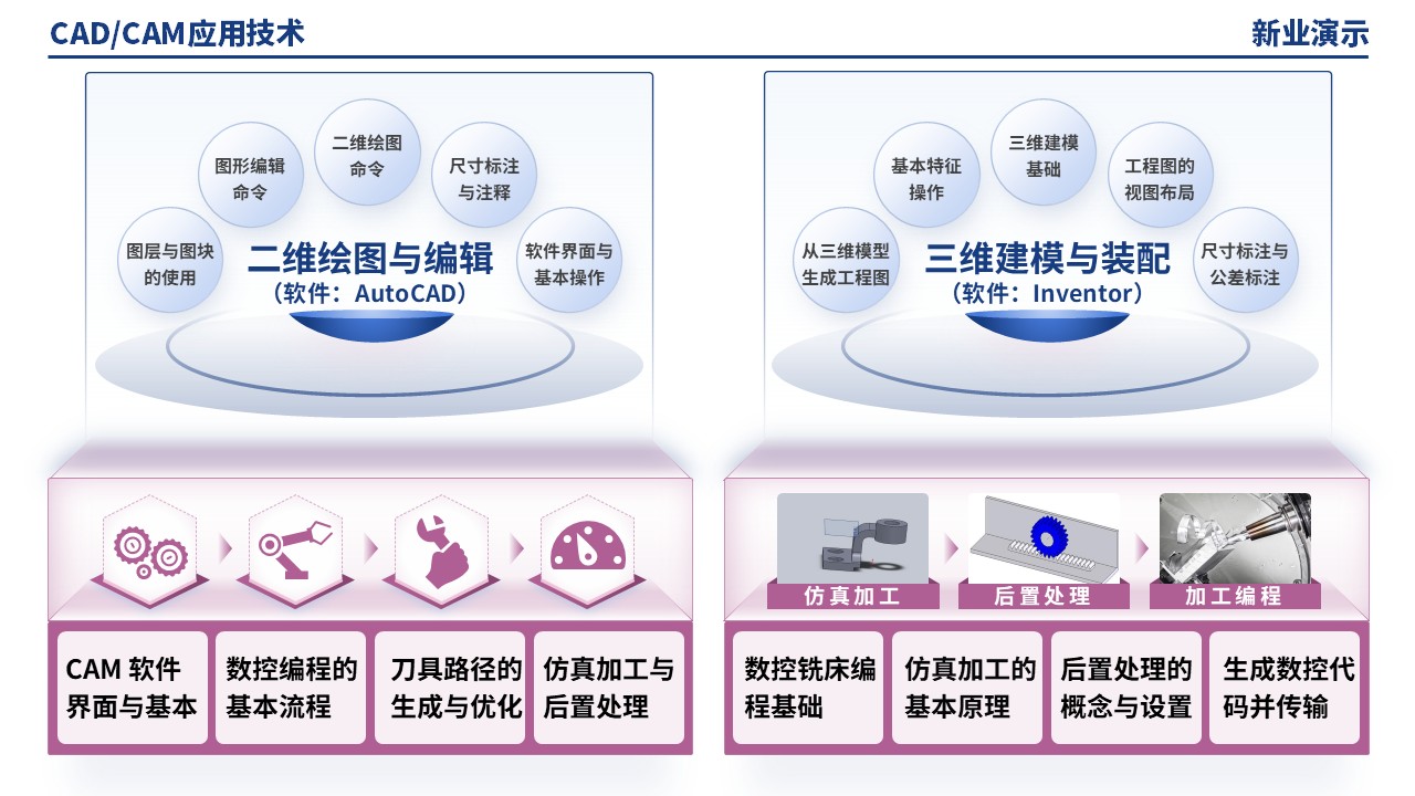 51-1《CADCAM技术应用架构图》（蓝紫）第5页预览图