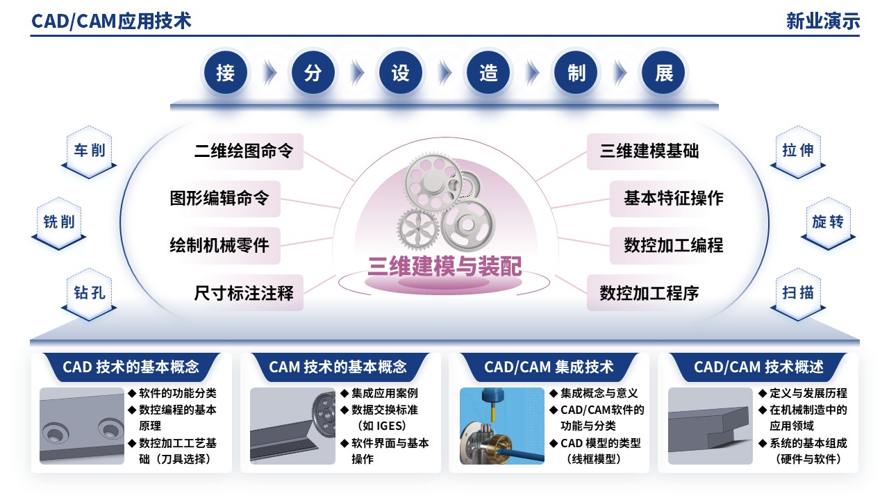 51-1《CADCAM技术应用架构图》（蓝紫）第6页预览图