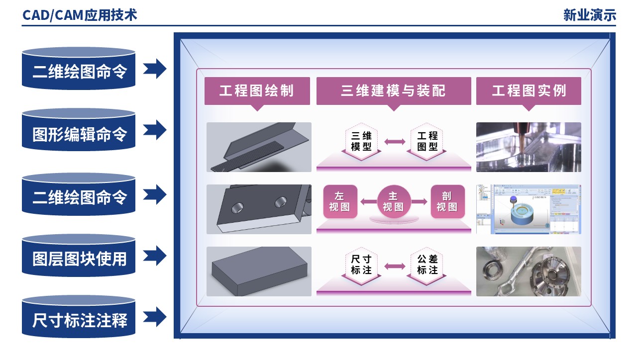 51-1《CADCAM技术应用架构图》（蓝紫）第7页预览图