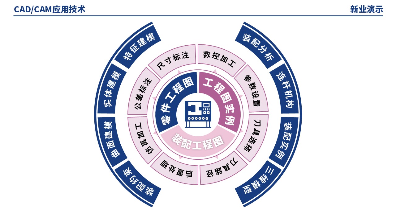 51-1《CADCAM技术应用架构图》（蓝紫）第8页预览图