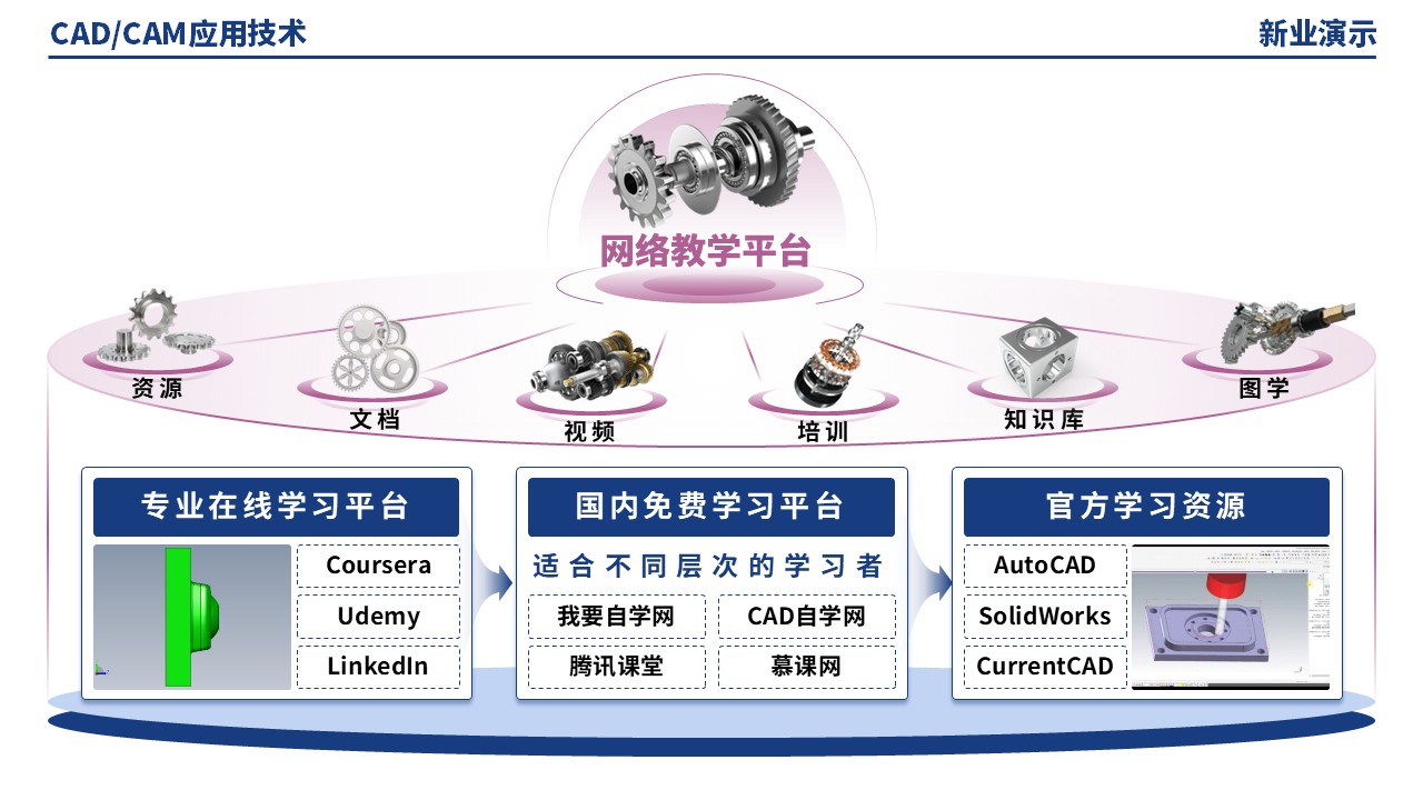 51-1《CADCAM技术应用架构图》（蓝紫）第10页预览图
