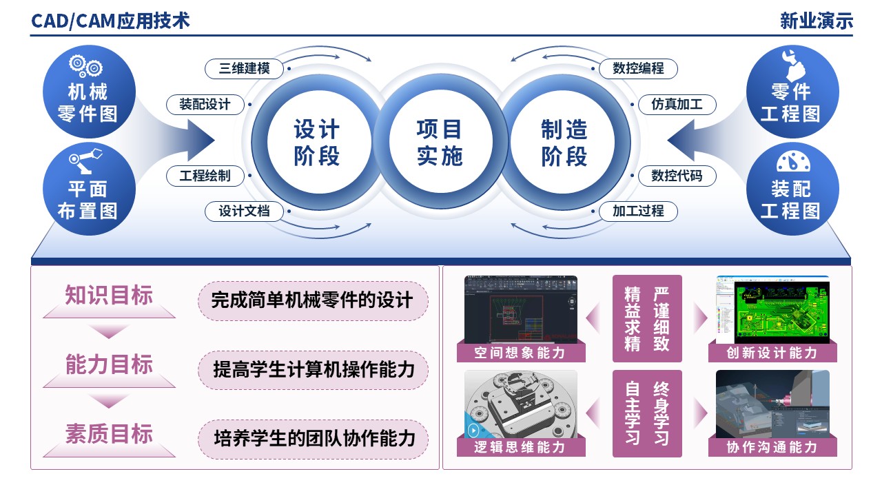 51-1《CADCAM技术应用架构图》（蓝紫）第11页预览图