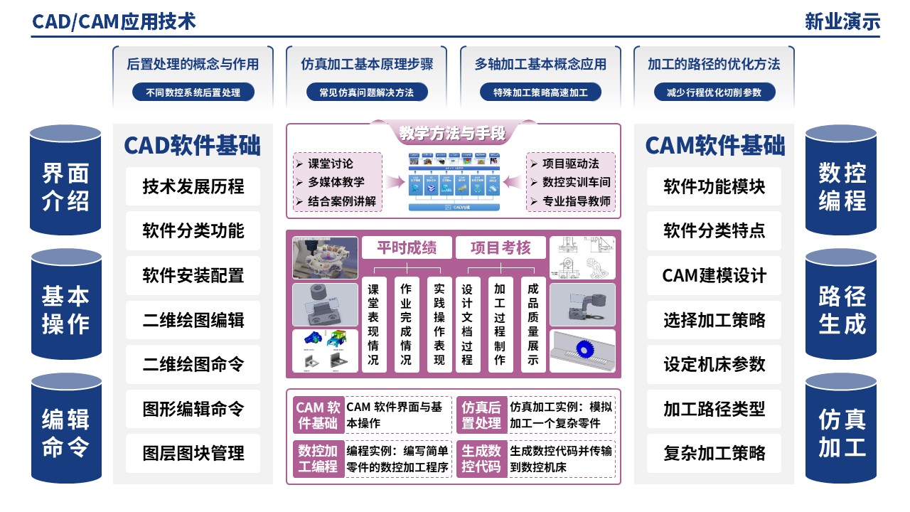 51-1《CADCAM技术应用架构图》（蓝紫）第12页预览图