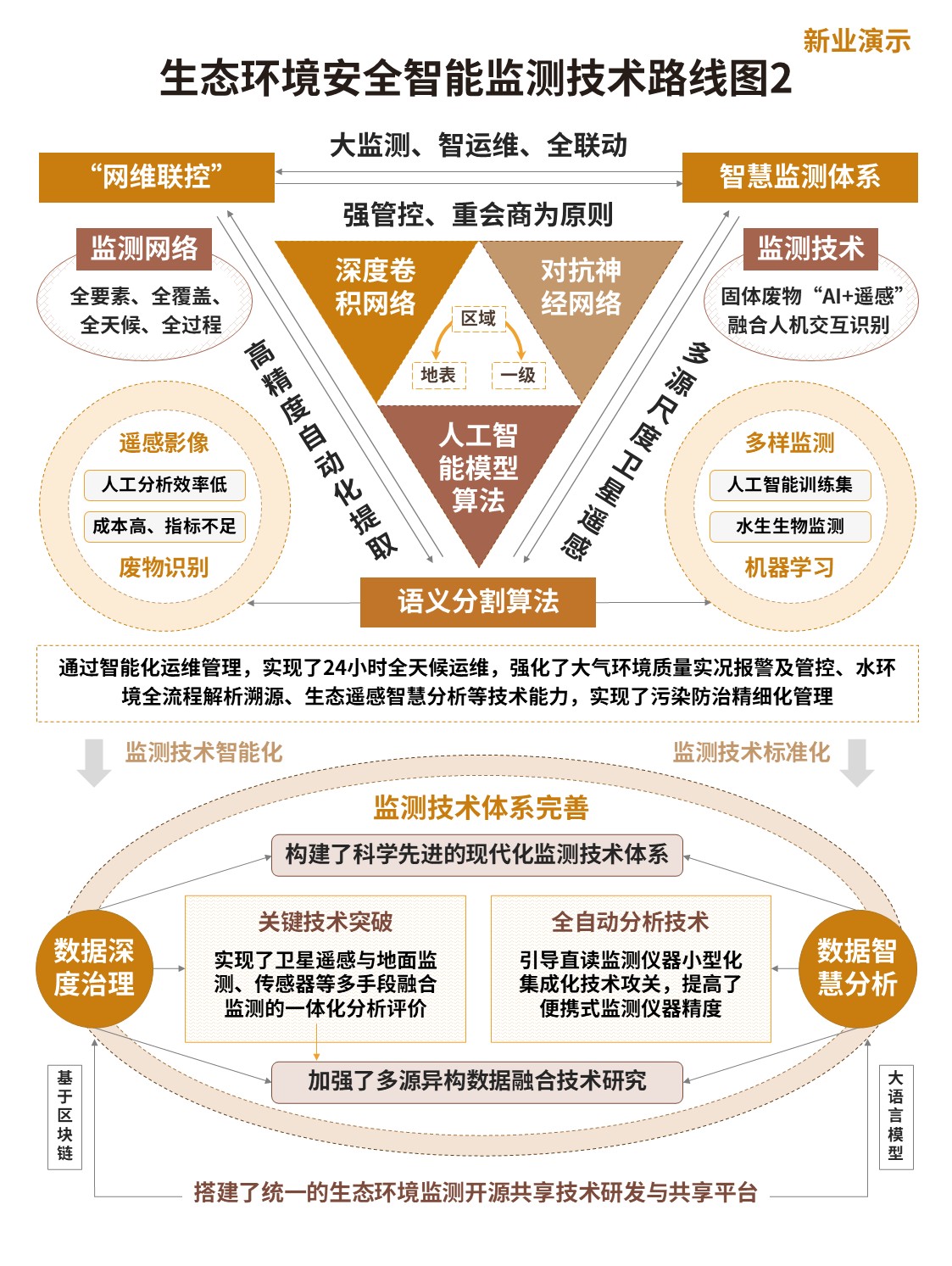 11-2架构图（智能监测-黄棕）第2页预览图