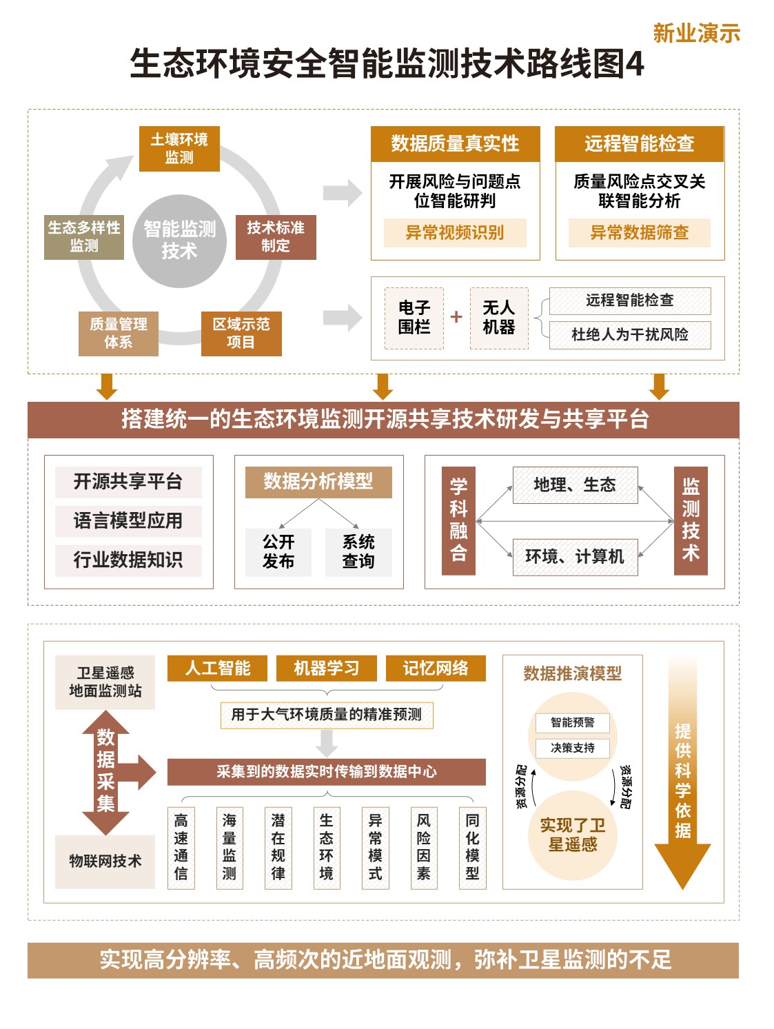 11-2架构图（智能监测-黄棕）第4页预览图