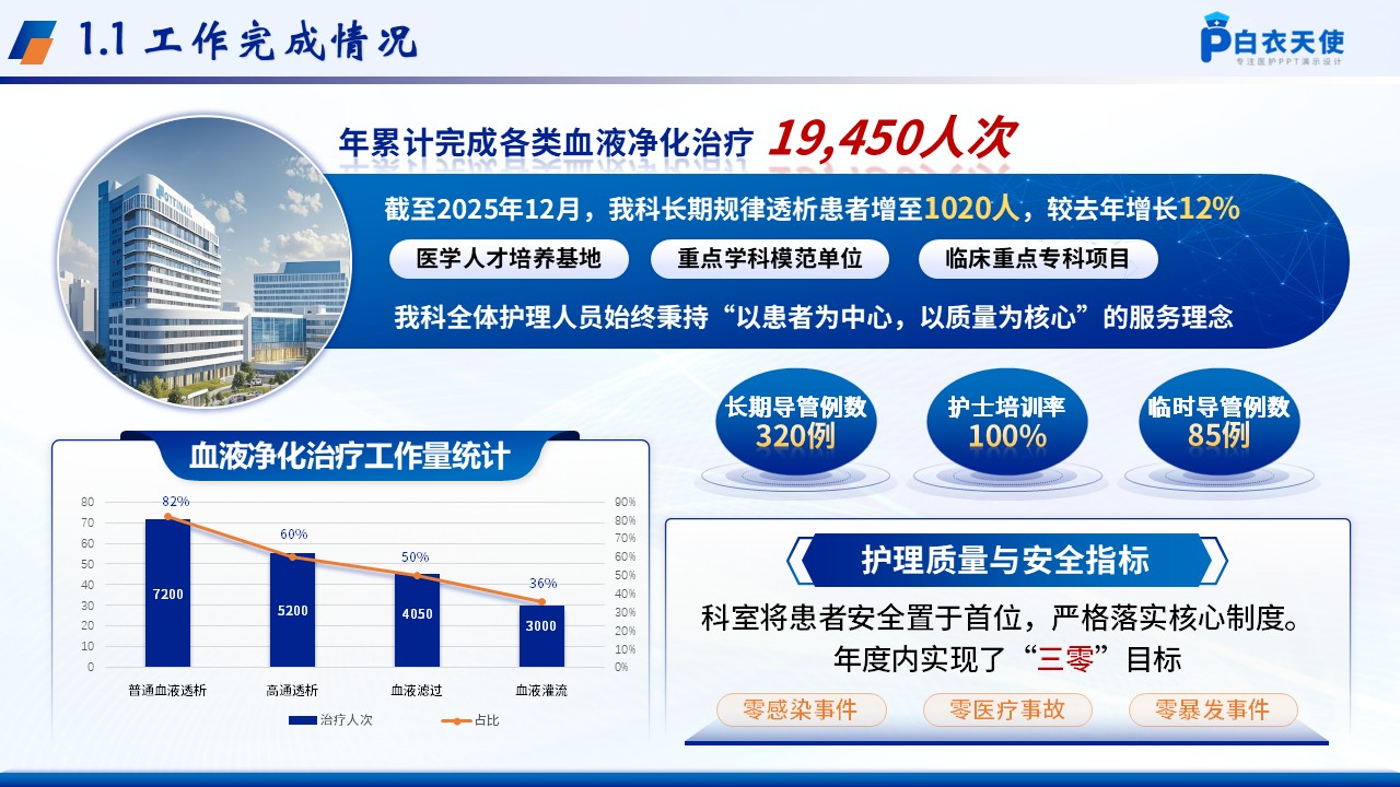 248期-年终总结-血透科护士长年终工作汇报第3页预览