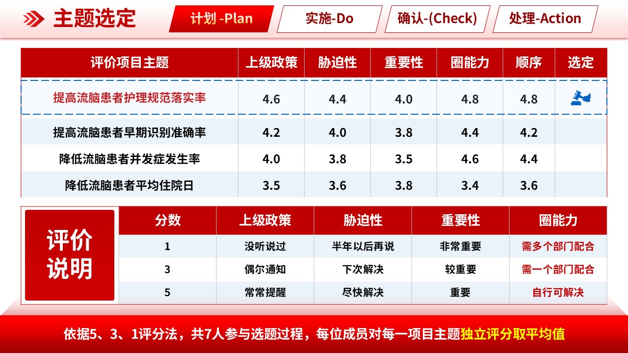 305期-品管圈-基于 DMAIC 构建流行性脑脊髓膜炎患儿护理质量持续改进标准第4页预览