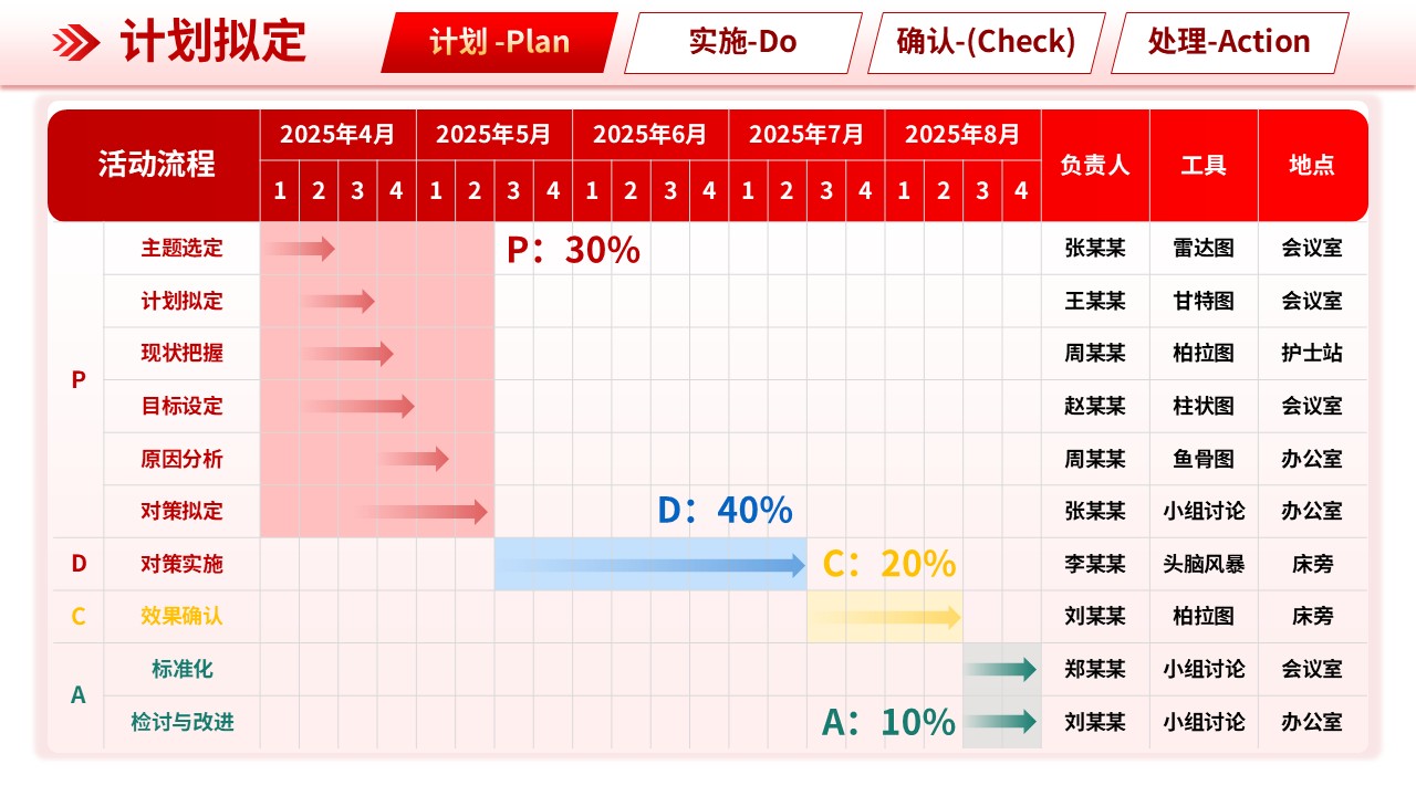 305期-品管圈-基于 DMAIC 构建流行性脑脊髓膜炎患儿护理质量持续改进标准第6页预览