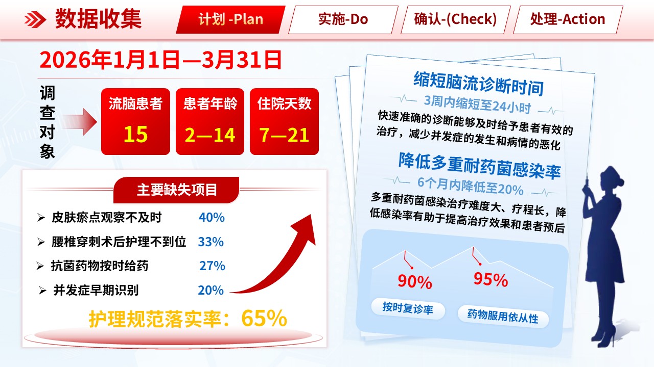 305期-品管圈-基于 DMAIC 构建流行性脑脊髓膜炎患儿护理质量持续改进标准第7页预览