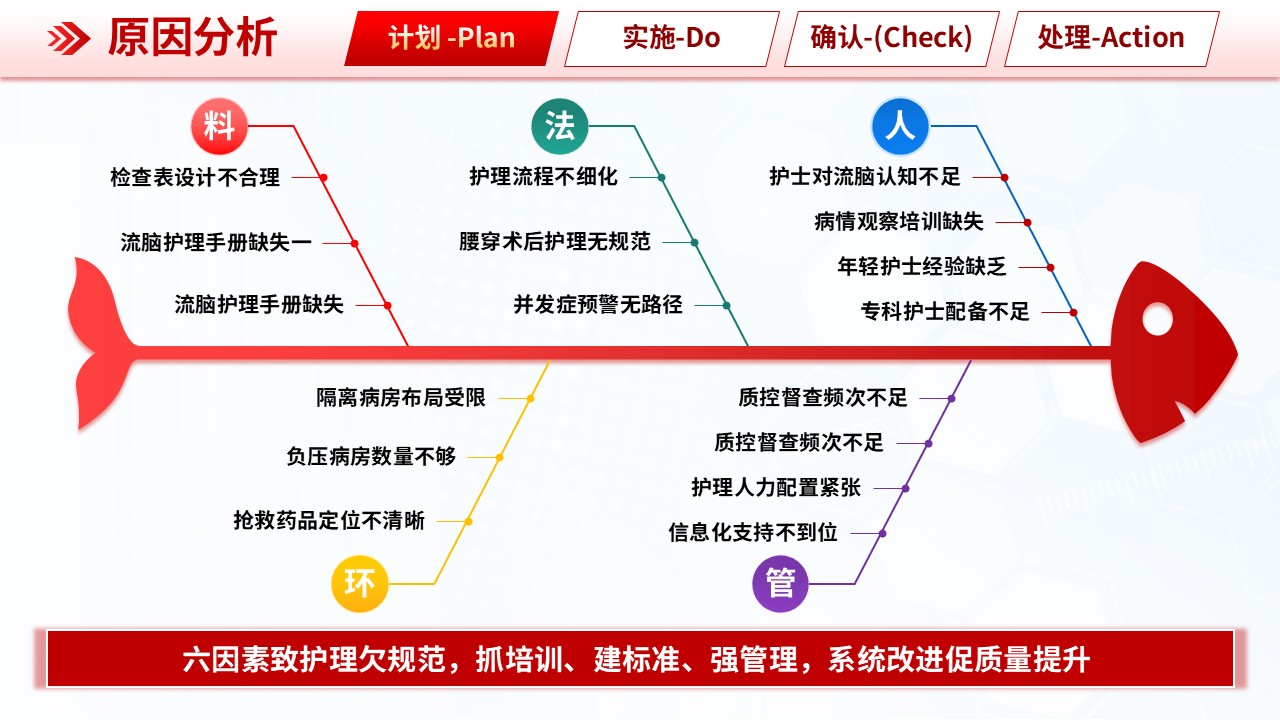 305期-品管圈-基于 DMAIC 构建流行性脑脊髓膜炎患儿护理质量持续改进标准第9页预览