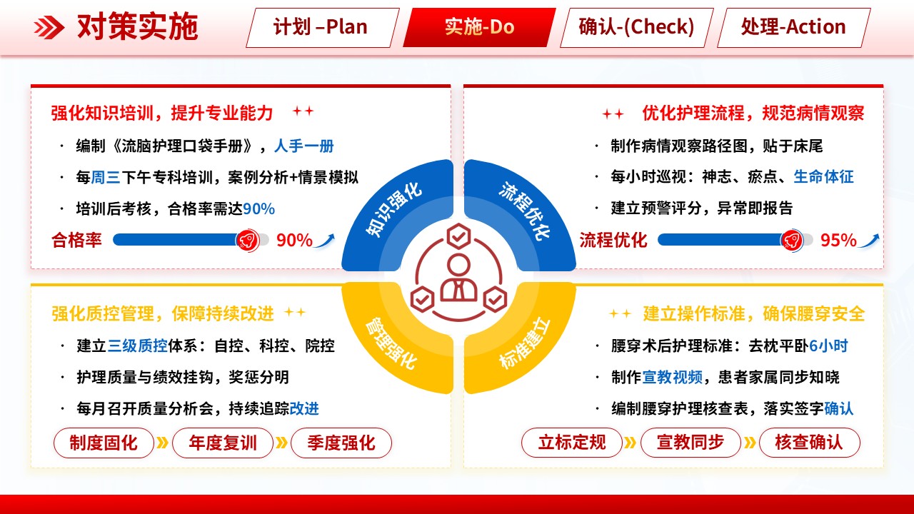 305期-品管圈-基于 DMAIC 构建流行性脑脊髓膜炎患儿护理质量持续改进标准第10页预览