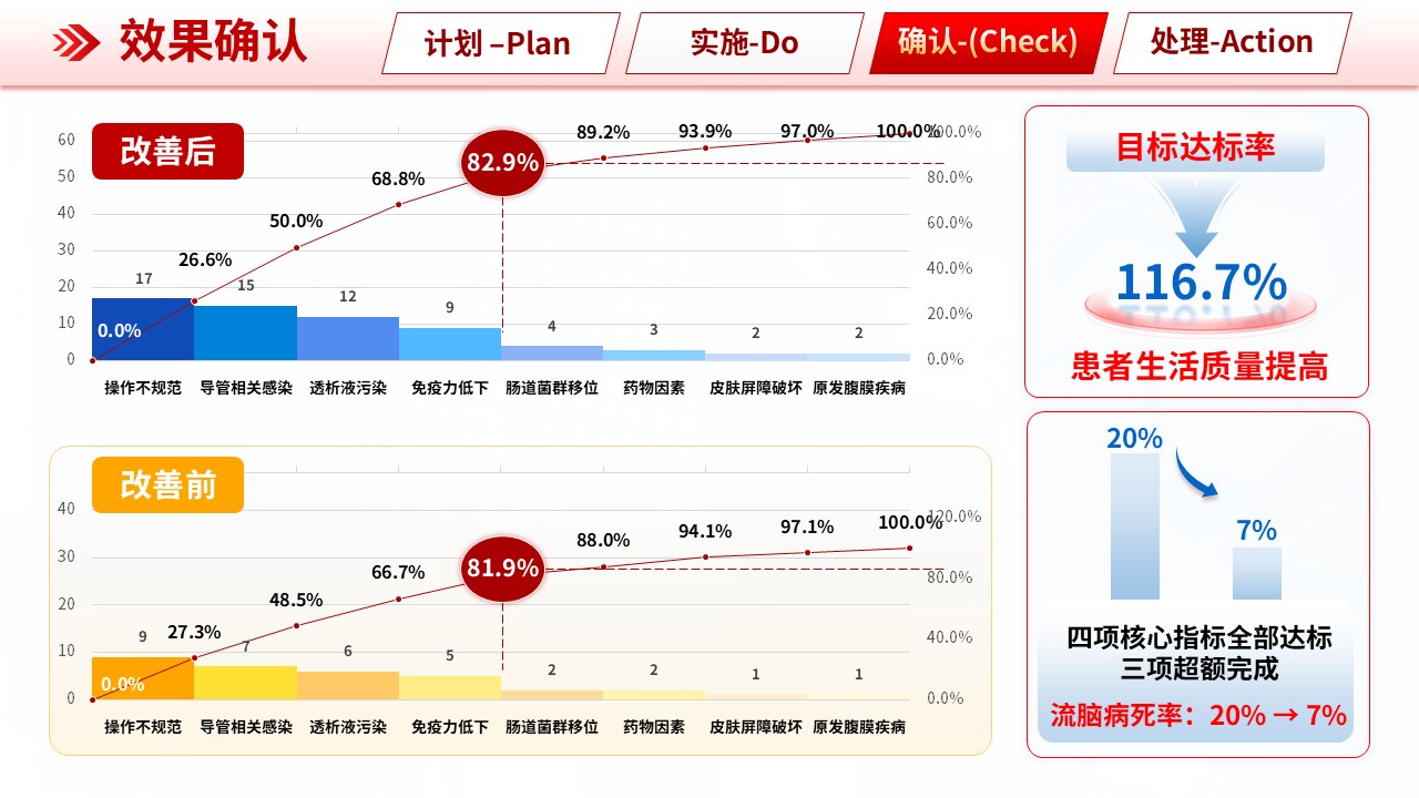 305期-品管圈-基于 DMAIC 构建流行性脑脊髓膜炎患儿护理质量持续改进标准第11页预览
