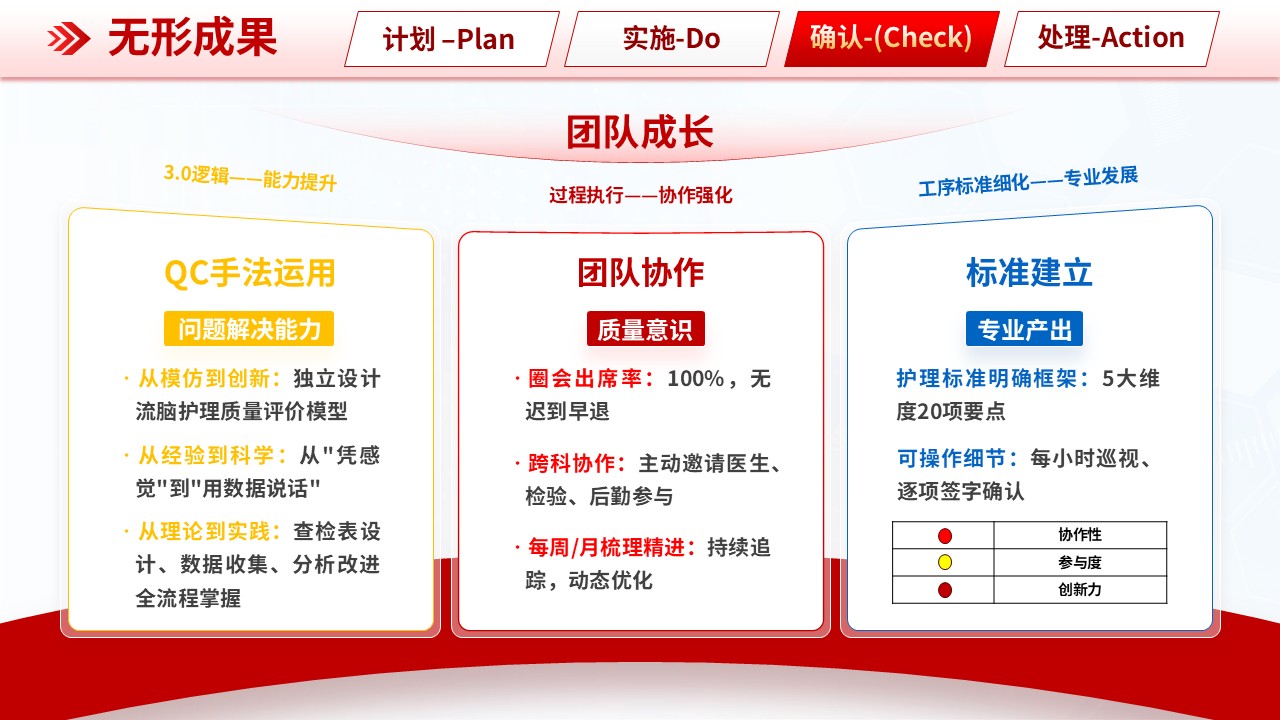 305期-品管圈-基于 DMAIC 构建流行性脑脊髓膜炎患儿护理质量持续改进标准第12页预览