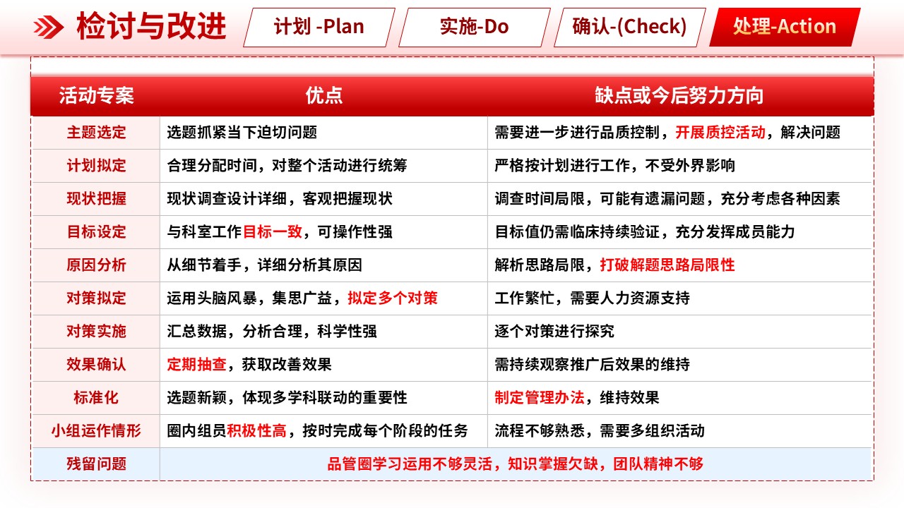 305期-品管圈-基于 DMAIC 构建流行性脑脊髓膜炎患儿护理质量持续改进标准第14页预览