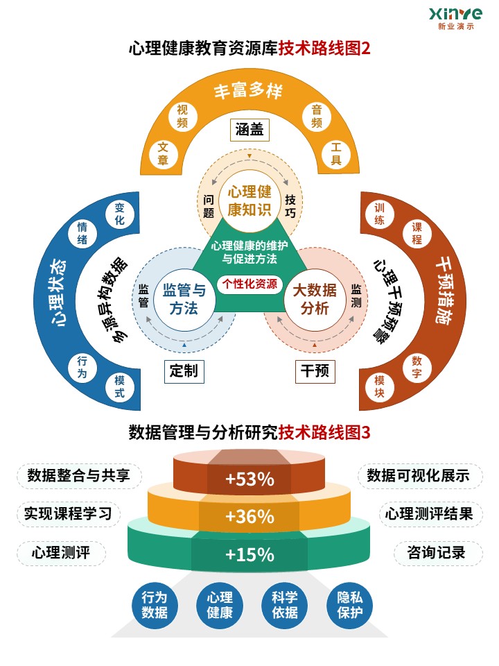 38-2技术路线图（心理健康-绿黄蓝红）第2页预览图