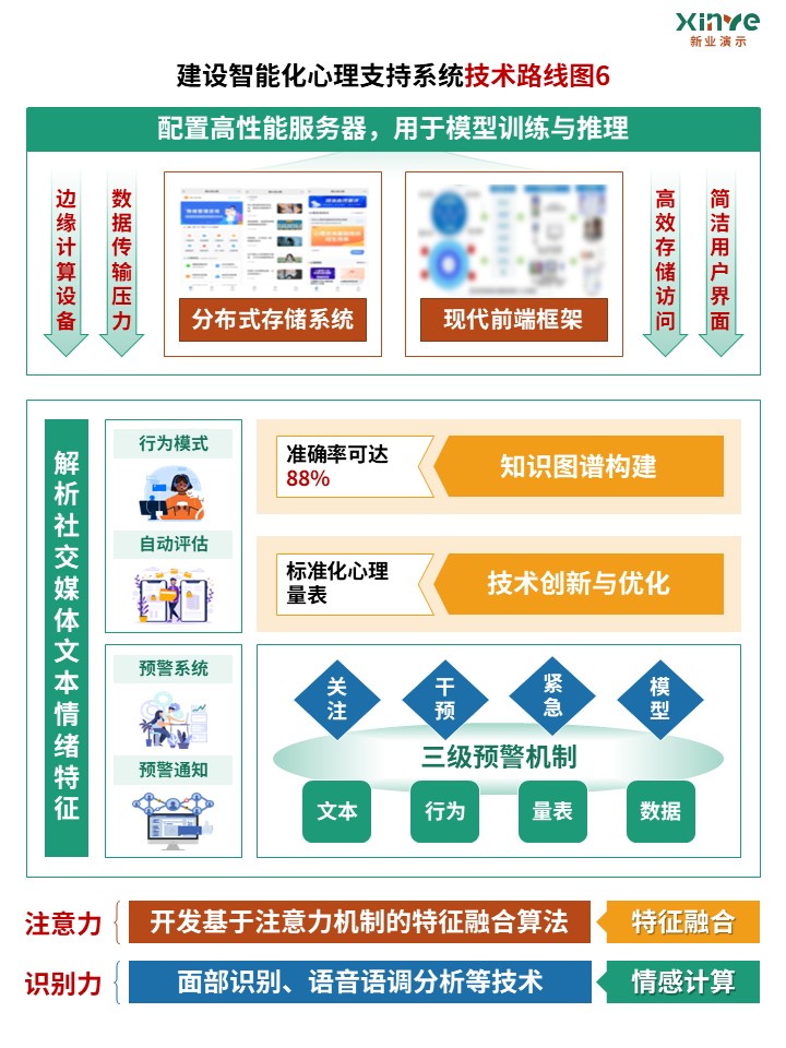38-2技术路线图（心理健康-绿黄蓝红）第5页预览图