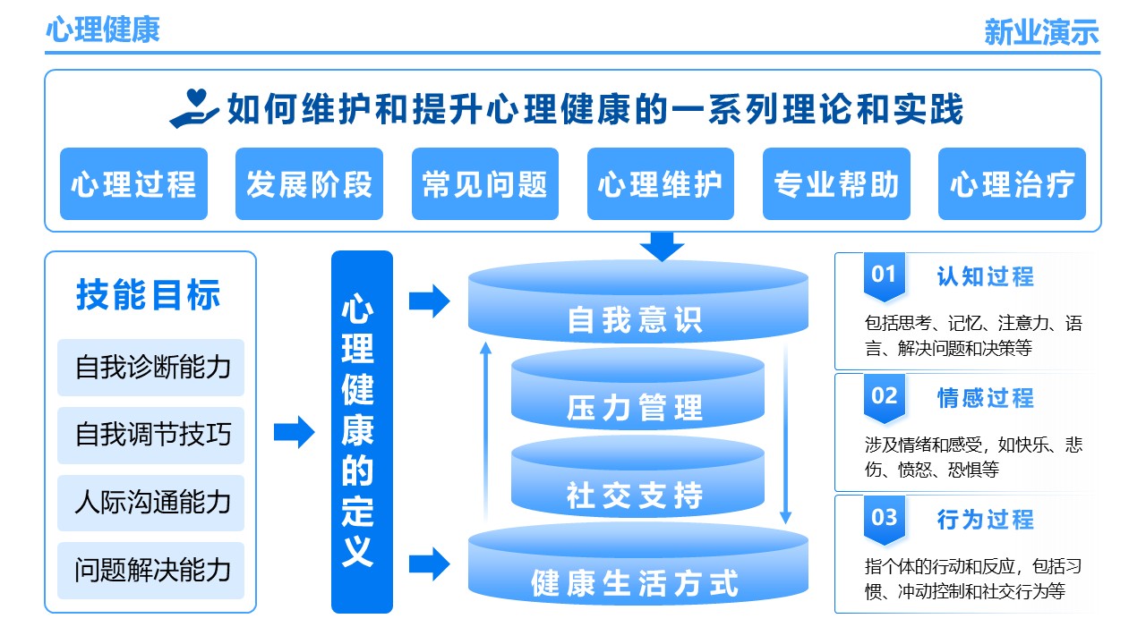 24-1《心理健康》架构图蓝色第1页预览图