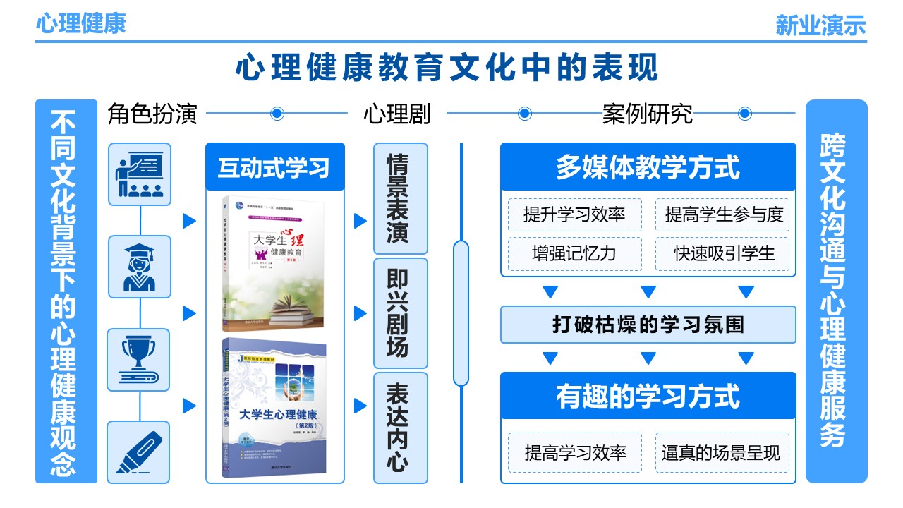 24-1《心理健康》架构图蓝色第11页预览图