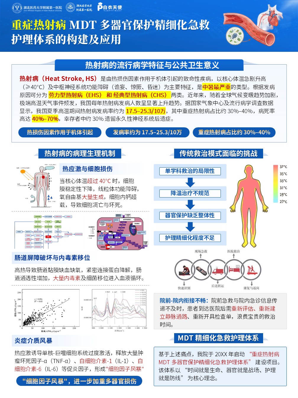 432期-医疗展板-重症热射病 MDT 多器官保护精细化急救护理体系的构建及应用