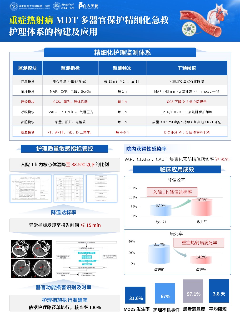 432期-医疗展板-重症热射病 MDT 多器官保护精细化急救护理体系的构建及应用第4页预览