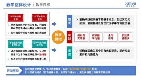105-1教学实施报告(医学创新设计-蓝红绿黄)