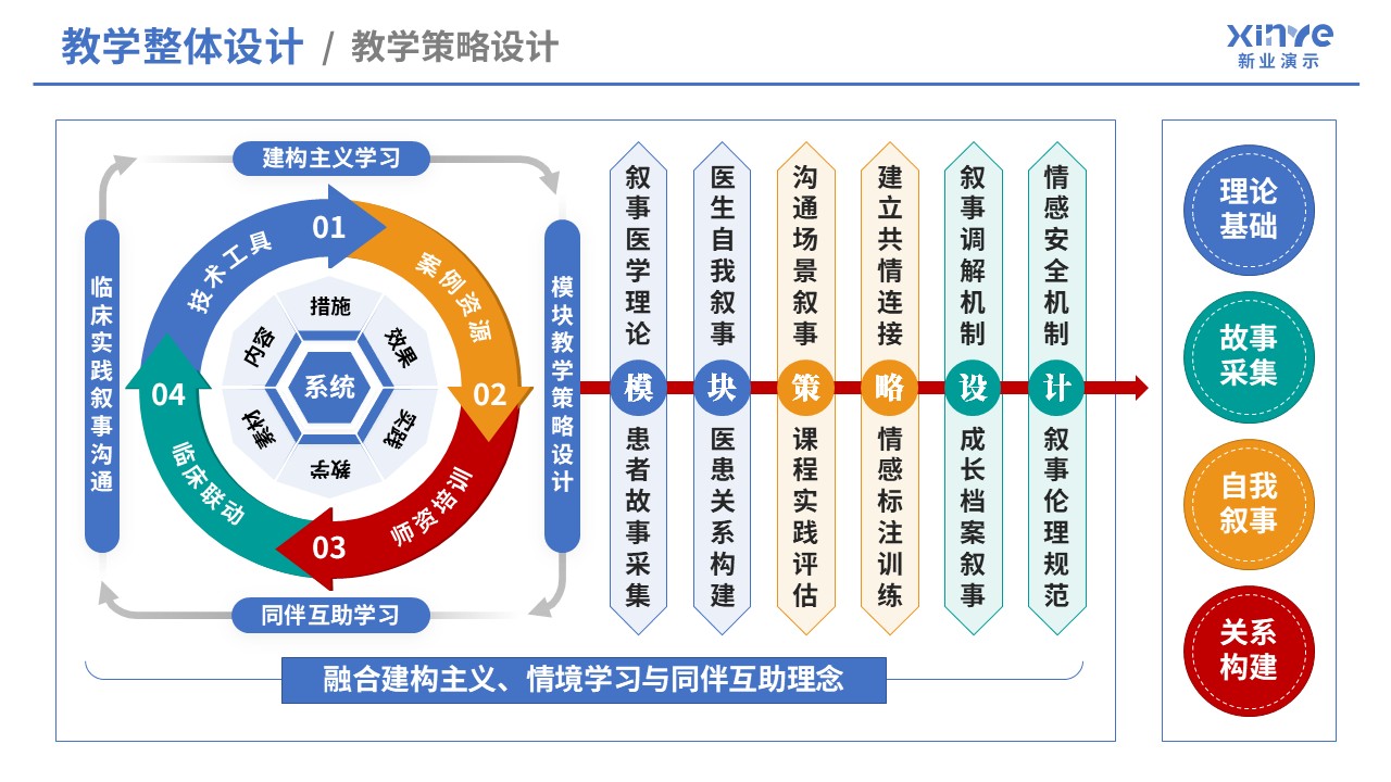 105-1教学实施报告（医学创新设计-蓝红绿黄）第3页预览图