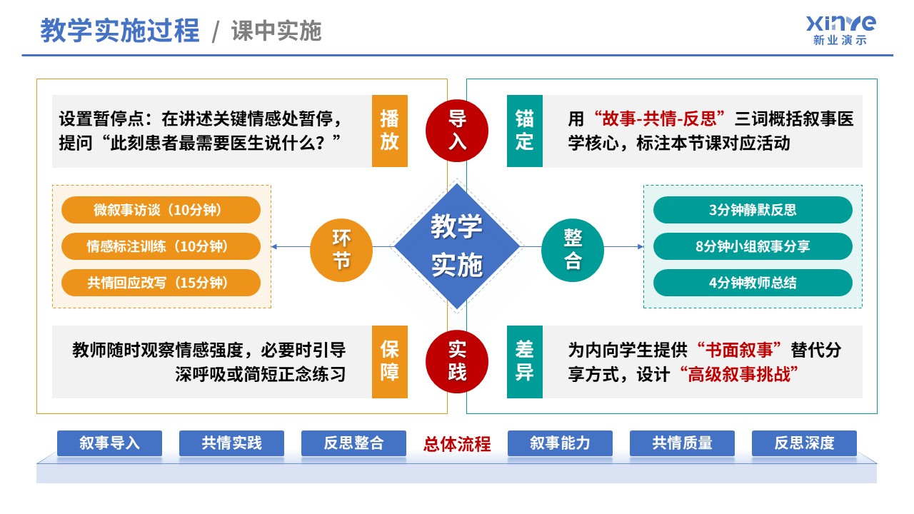105-1教学实施报告（医学创新设计-蓝红绿黄）第5页预览图