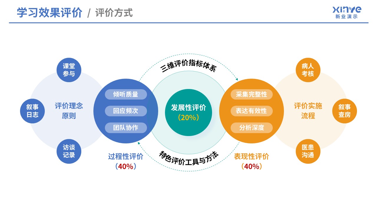 105-1教学实施报告（医学创新设计-蓝红绿黄）第7页预览图
