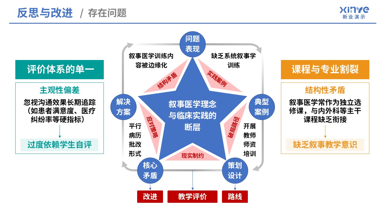 105-1教学实施报告（医学创新设计-蓝红绿黄）第10页预览图