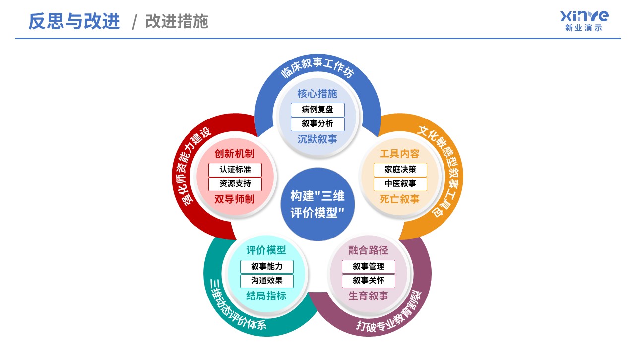 105-1教学实施报告（医学创新设计-蓝红绿黄）第11页预览图