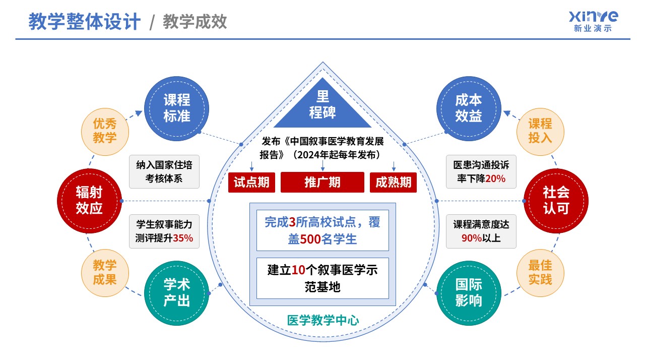 105-1教学实施报告（医学创新设计-蓝红绿黄）第12页预览图