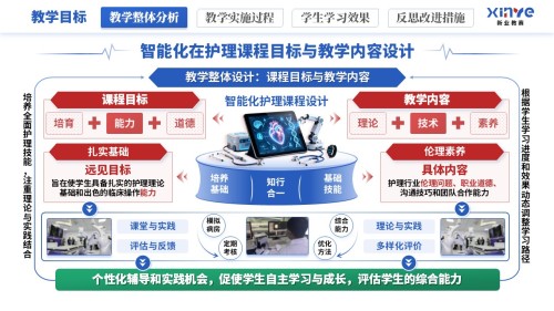 教学实施报告《智能化技术在护理教育的应用》(蓝红绿)