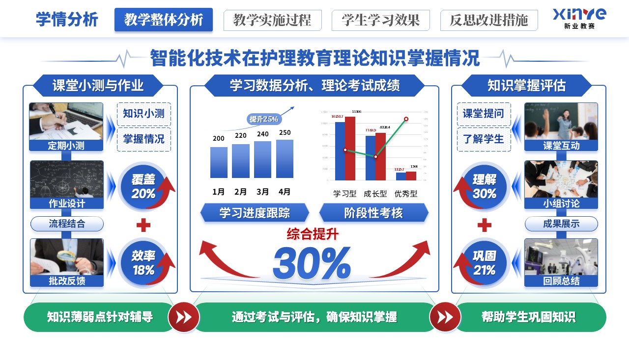 教学实施报告《智能化技术在护理教育的应用》（蓝红绿）第2页预览图
