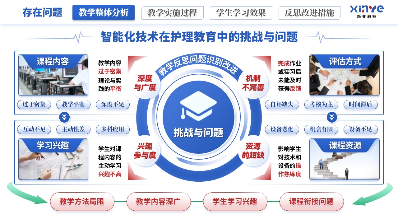 教学实施报告《智能化技术在护理教育的应用》（蓝红绿）第4页预览图