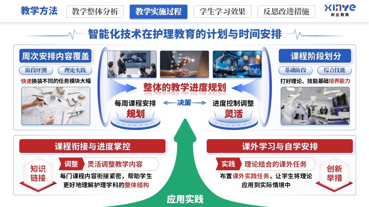 教学实施报告《智能化技术在护理教育的应用》（蓝红绿）第6页预览图